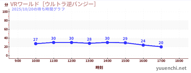VR世界~超逆蹦極~の待ち時間グラフ