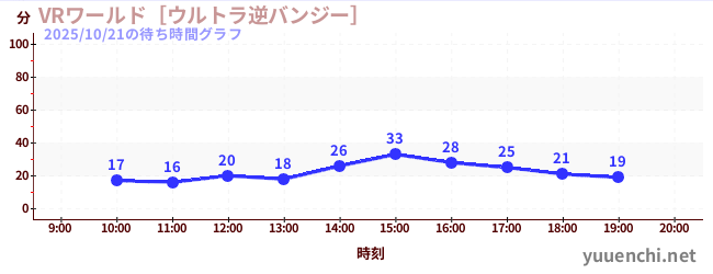 VR World ~Ultra Reverse Bungee~の待ち時間グラフ