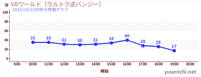 VR World ~Ultra Reverse Bungee~の待ち時間グラフ