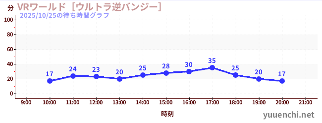 VR World ~Ultra Reverse Bungee~の待ち時間グラフ