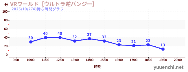 VR World ~Ultra Reverse Bungee~の待ち時間グラフ
