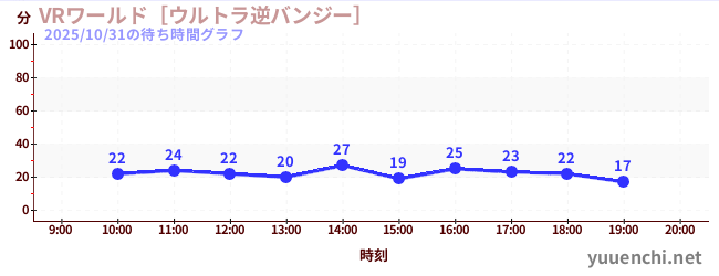 VR World ~Ultra Reverse Bungee~の待ち時間グラフ