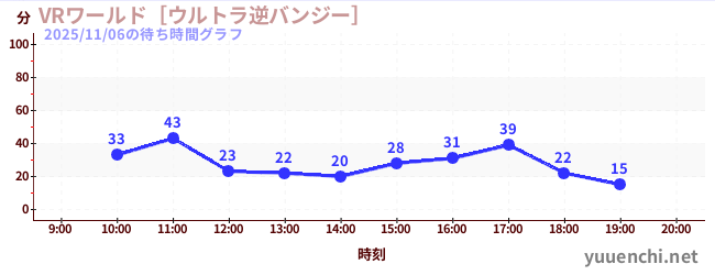 VR世界~超逆蹦极~の待ち時間グラフ