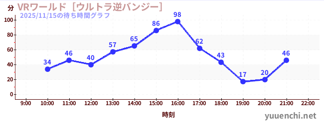 VR世界~超逆蹦極~の待ち時間グラフ