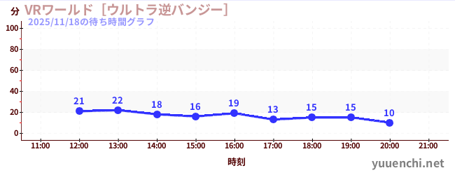 VR世界~超逆蹦极~の待ち時間グラフ