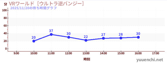 VR世界~超逆蹦极~の待ち時間グラフ
