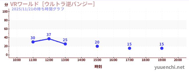 VRワールド［ウルトラ逆バンジー］の待ち時間グラフ