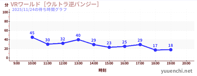 VRワールド［ウルトラ逆バンジー］の待ち時間グラフ