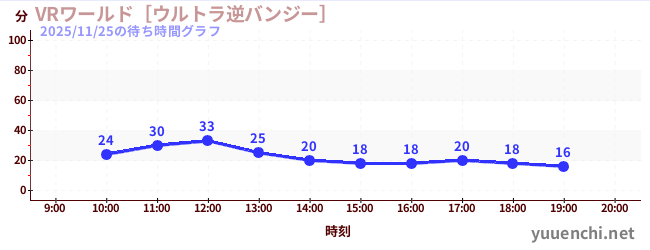 VRワールド［ウルトラ逆バンジー］の待ち時間グラフ