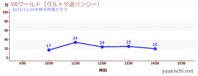 VRワールド［ウルトラ逆バンジー］の待ち時間グラフ
