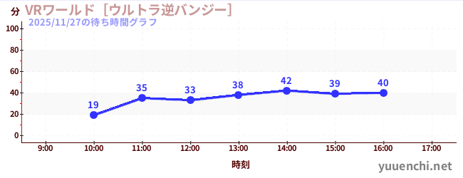 VRワールド［ウルトラ逆バンジー］の待ち時間グラフ