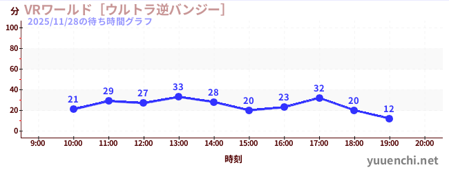 VR世界~超逆蹦極~の待ち時間グラフ