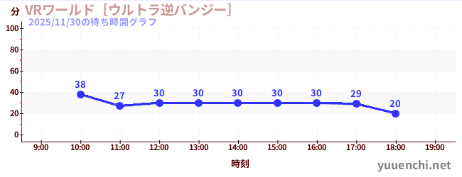 VRワールド［ウルトラ逆バンジー］の待ち時間グラフ
