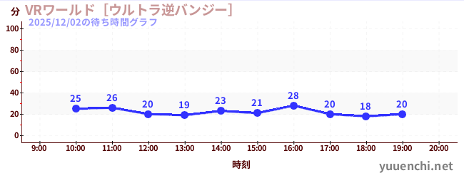 VRワールド［ウルトラ逆バンジー］の待ち時間グラフ