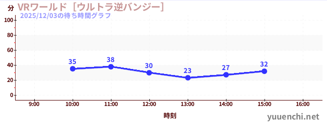 VRワールド［ウルトラ逆バンジー］の待ち時間グラフ
