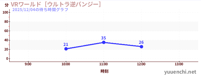 VRワールド［ウルトラ逆バンジー］の待ち時間グラフ
