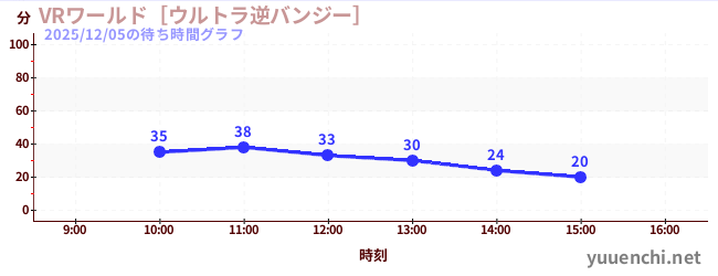 VRワールド［ウルトラ逆バンジー］の待ち時間グラフ
