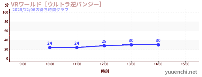 VRワールド［ウルトラ逆バンジー］の待ち時間グラフ