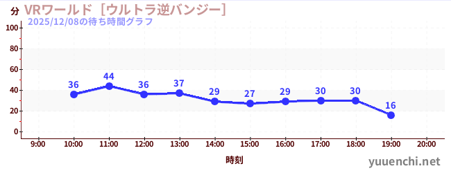 VRワールド［ウルトラ逆バンジー］の待ち時間グラフ