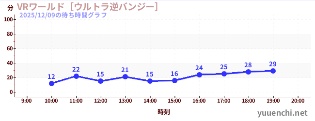 VRワールド［ウルトラ逆バンジー］の待ち時間グラフ