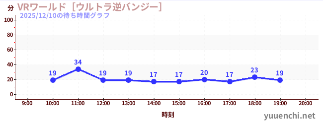 VRワールド［ウルトラ逆バンジー］の待ち時間グラフ