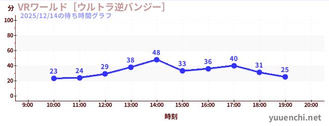 VR世界~超逆蹦極~の待ち時間グラフ