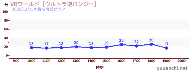 VRワールド［ウルトラ逆バンジー］の待ち時間グラフ