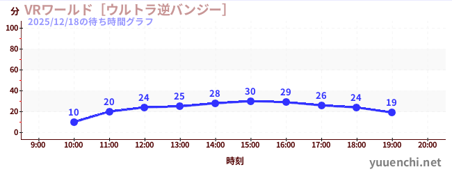 VRワールド［ウルトラ逆バンジー］の待ち時間グラフ