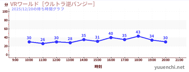 VRワールド［ウルトラ逆バンジー］の待ち時間グラフ