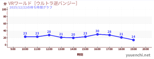 VRワールド［ウルトラ逆バンジー］の待ち時間グラフ