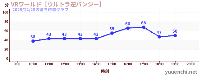 VR世界~超逆蹦極~の待ち時間グラフ