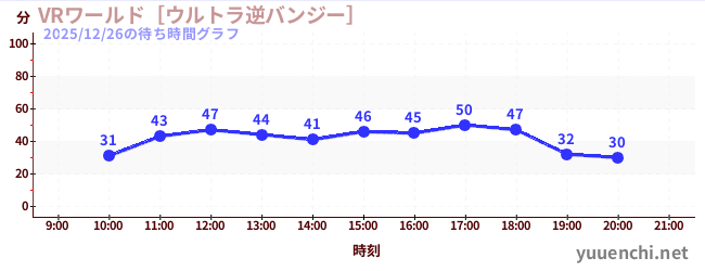 VR世界~超逆蹦極~の待ち時間グラフ