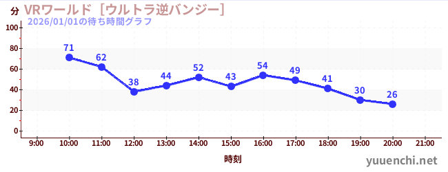 VR World ~Ultra Reverse Bungee~の待ち時間グラフ