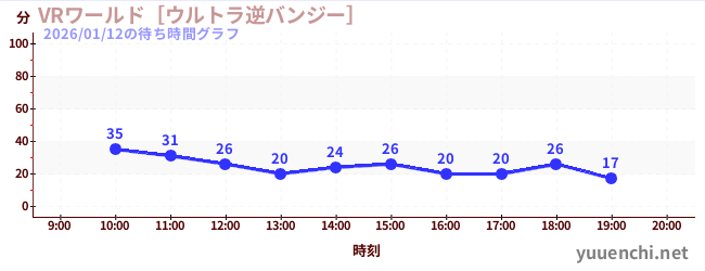 VRワールド［ウルトラ逆バンジー］の待ち時間グラフ