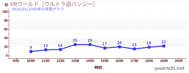 VRワールド［ウルトラ逆バンジー］の待ち時間グラフ