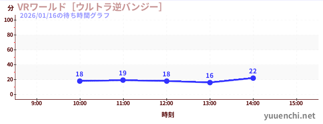 VR世界~超逆蹦極~の待ち時間グラフ