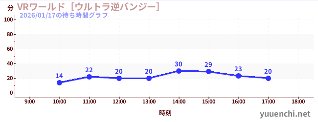 VR 월드~울트라 역 번지~の待ち時間グラフ