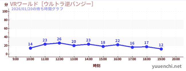 VRワールド［ウルトラ逆バンジー］の待ち時間グラフ