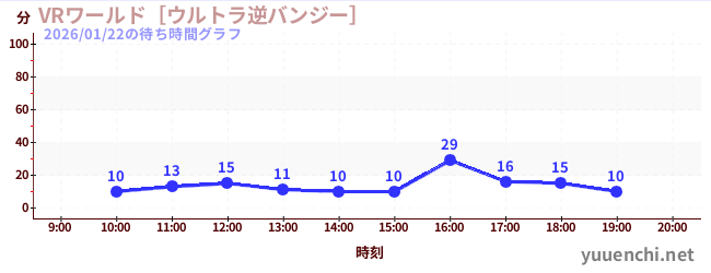 VRワールド［ウルトラ逆バンジー］の待ち時間グラフ