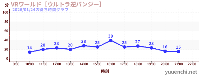 VRワールド［ウルトラ逆バンジー］の待ち時間グラフ