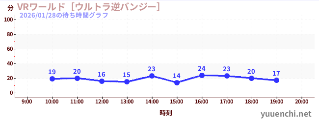VRワールド［ウルトラ逆バンジー］の待ち時間グラフ
