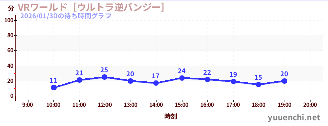 VRワールド［ウルトラ逆バンジー］の待ち時間グラフ