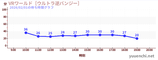 VRワールド［ウルトラ逆バンジー］の待ち時間グラフ