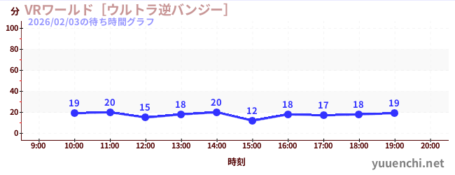 VRワールド［ウルトラ逆バンジー］の待ち時間グラフ