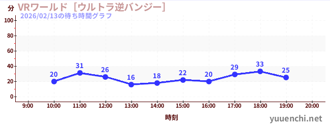 VR 월드~울트라 역 번지~の待ち時間グラフ