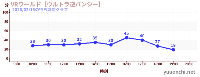 VR World ~Ultra Reverse Bungee~の待ち時間グラフ