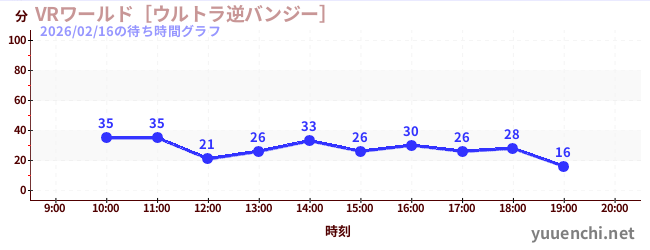 VR World ~Ultra Reverse Bungee~の待ち時間グラフ