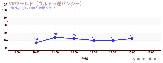 VR世界~超逆蹦极~の待ち時間グラフ