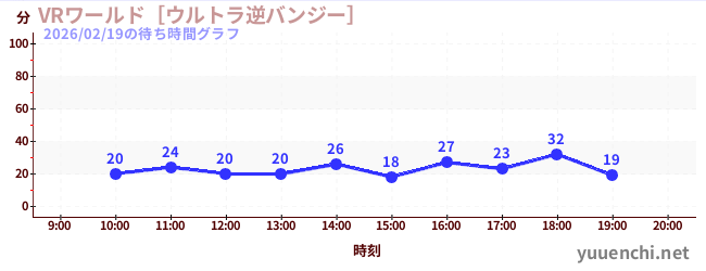 VRワールド［ウルトラ逆バンジー］の待ち時間グラフ