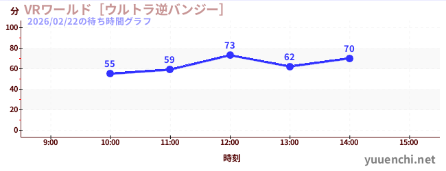 VR世界~超逆蹦極~の待ち時間グラフ